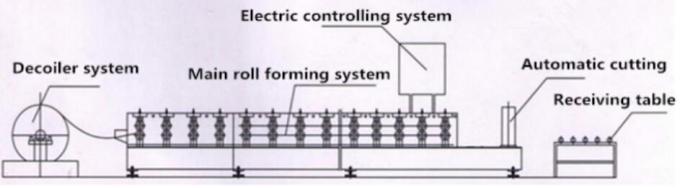 機械によって電流を通される鋼鉄ローラー シャッター ドア機械を形作るプロフィール シャッター ロール